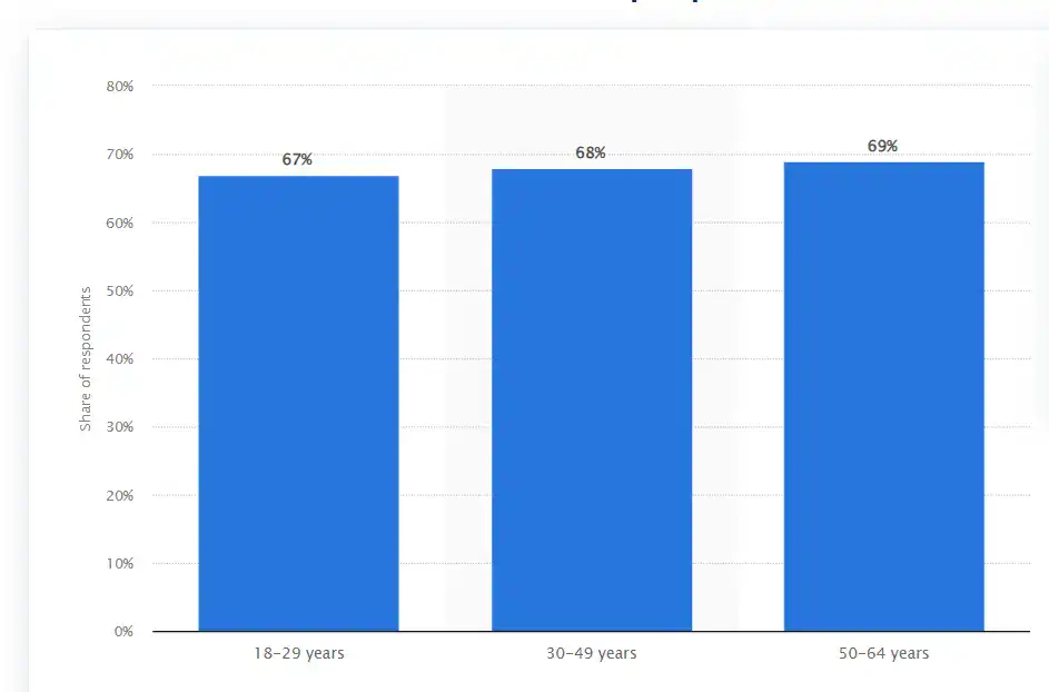Share of Americans who own a laptop as of March 2024, by age