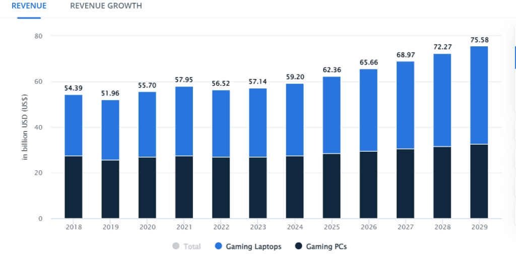 gaming pc & laptops revenue growth