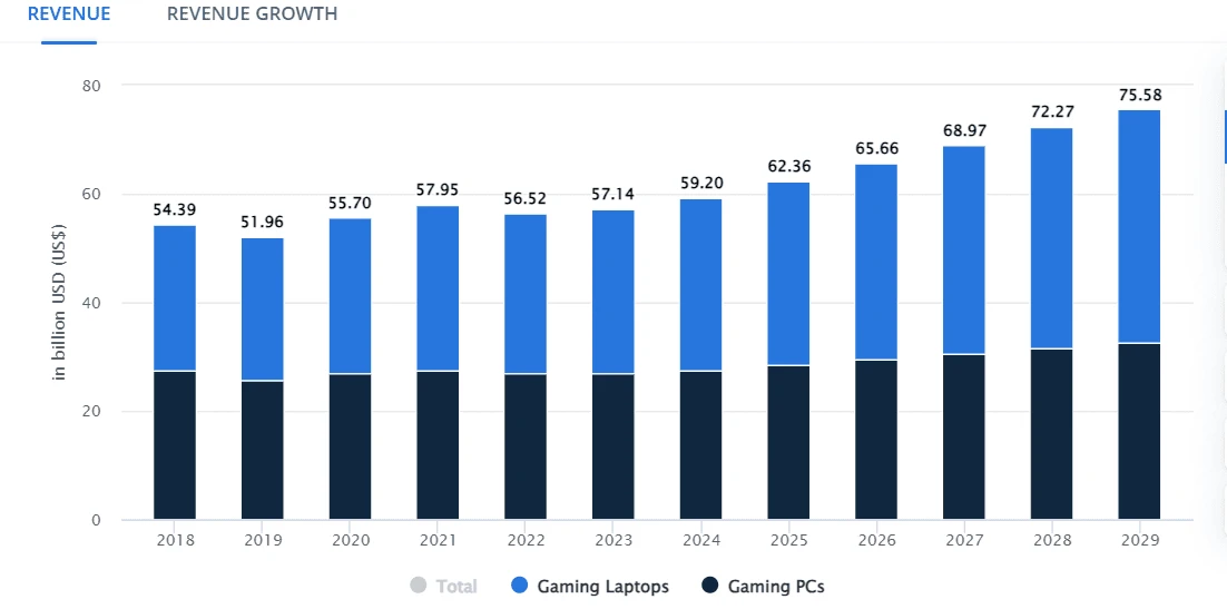 gaming pc & laptops revenue growth