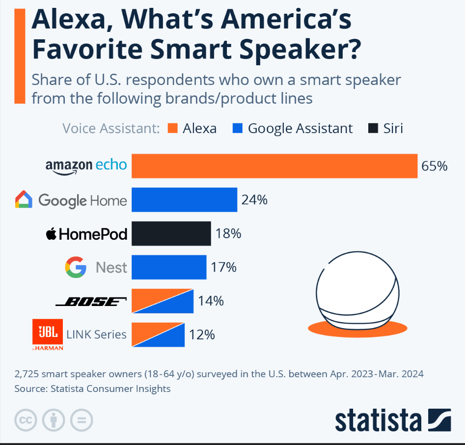 Statista Report of Amazon Echo Pop