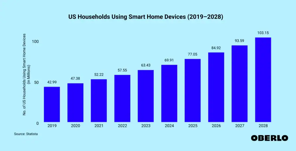 USA Smart home statistics