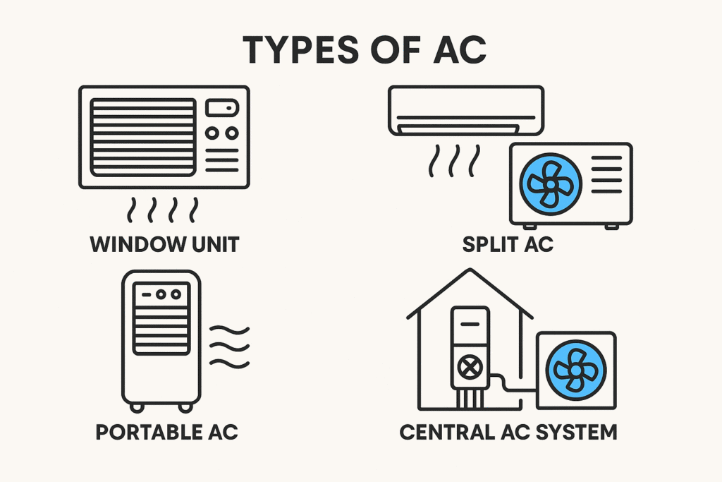 types of ac