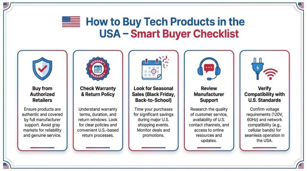 infographic explaining how to buy a tech product in the USA including warranty checks, return policy, and seasonal sales tips