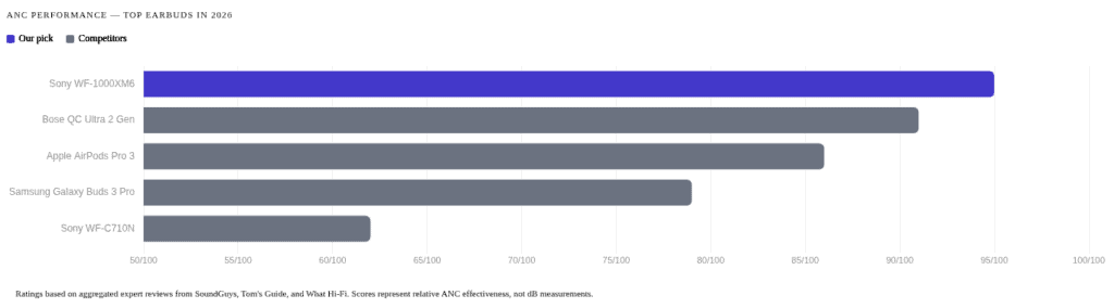 ANC performance comparison chart for top earbuds in 2026 — Sony WF-1000XM6 scores highest at 95 out of 100, followed by Bose QC Ultra 2 at 91, Apple AirPods Pro 3 at 86, Samsung Galaxy Buds 3 Pro at 79, and Sony WF-C710N at 62
