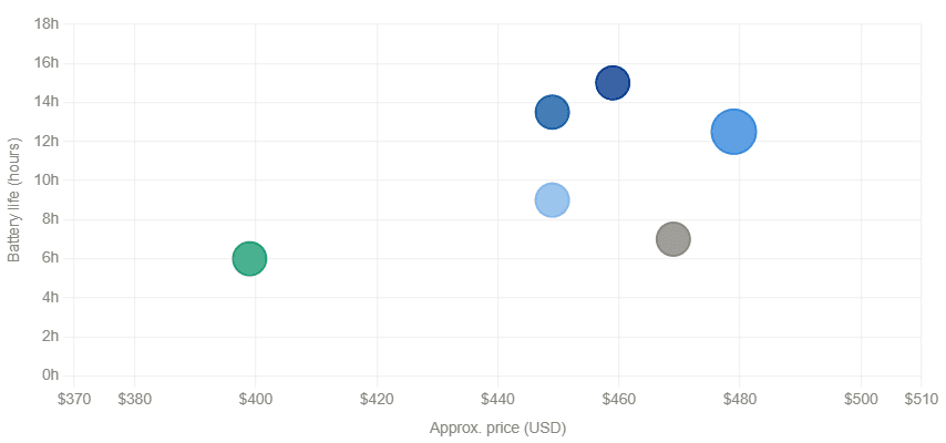 Bubble scatter chart mapping approximate price against rated battery life for each recommended laptop — bubble size indicates relative storage capacity