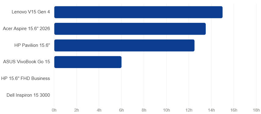 Affordable laptops for work, school, and everyday use under $600 in 2026. Top picks for budget-consc.