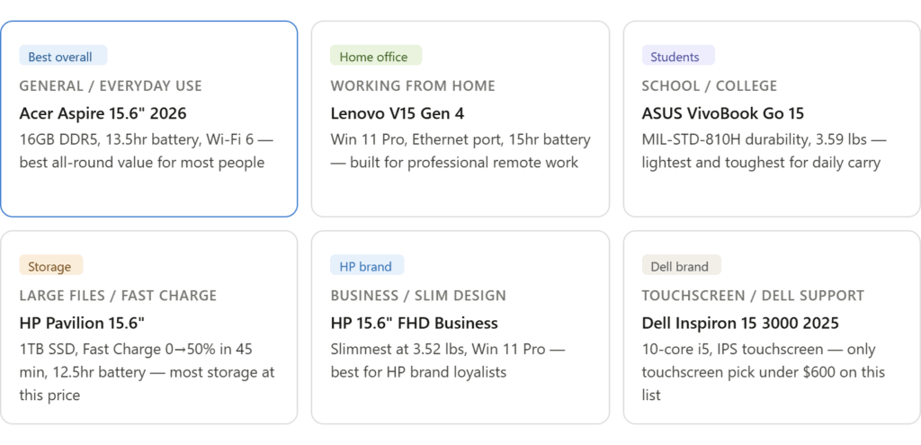 Acer Aspire 15.6" laptop, ideal for budget-conscious users, with reliable performance for work and s.