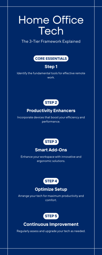 3-tier framework infographic showing home office tech priorities: Core Essentials at the foundation (laptop, WiFi, keyboard, headphones), Productivity Enhancers in the middle (monitor, webcam, USB-C hub), and Smart Add-Ons at the top (chair, lighting, standing desk, power bank)