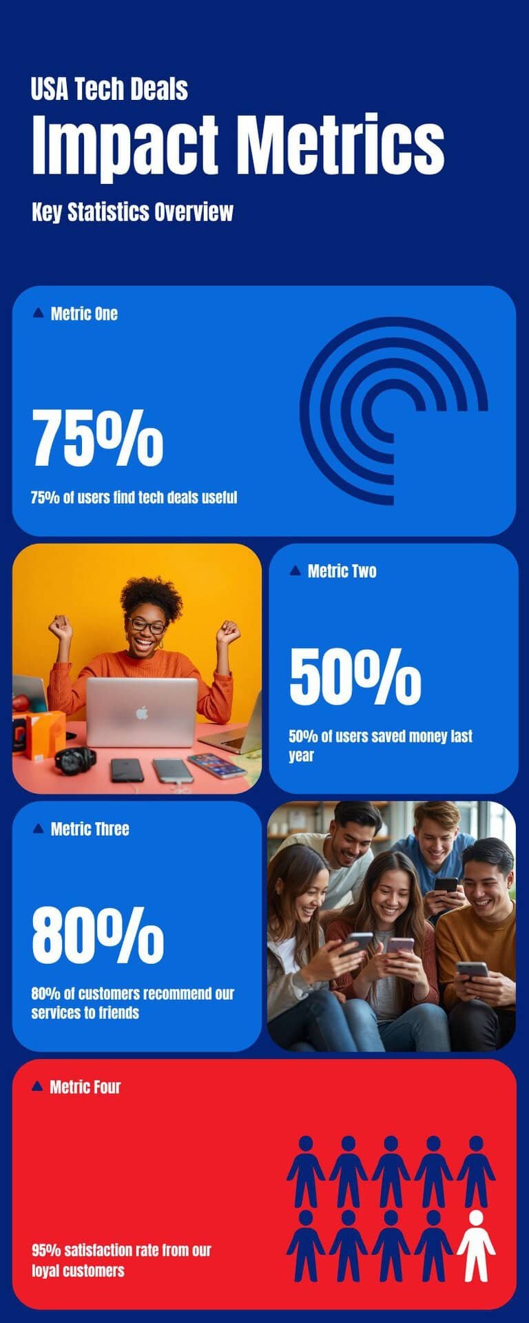 USA Tech Deals home office decor impact metrics — user satisfaction, savings, recommendations, and product usefulness statistics