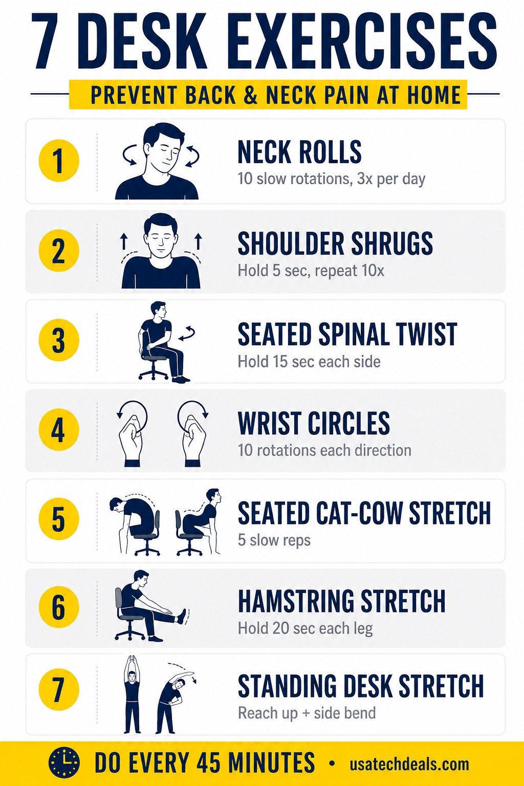 7 desk exercises infographic for remote workers to prevent back and neck pain — neck rolls, shoulder shrugs, spinal twist, wrist circles, cat-cow stretch, hamstring stretch, standing stretch