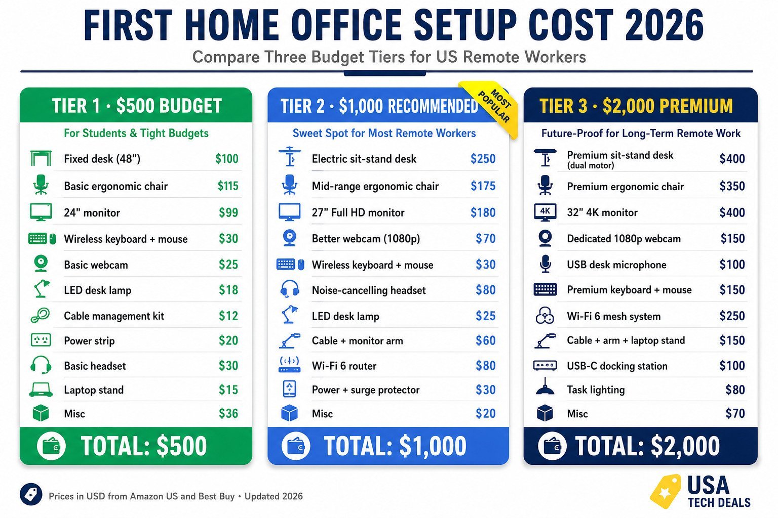 First home office setup cost comparison 2026 — $500 budget, $1000 recommended, and $2000 premium tiers for US remote workers