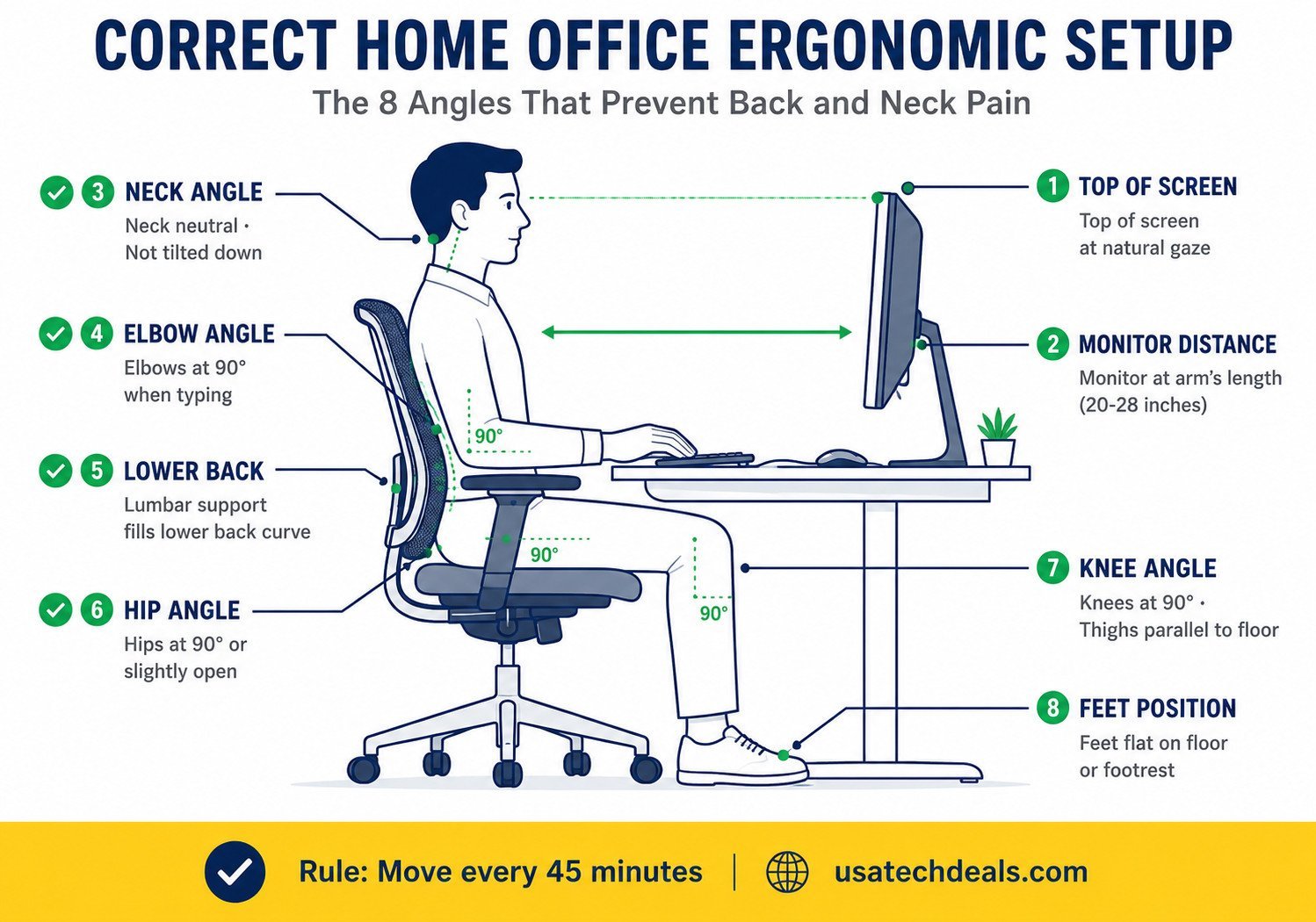 Correct home office ergonomic setup diagram — proper monitor height, chair position, elbow angle, and foot placement to prevent back and neck pain