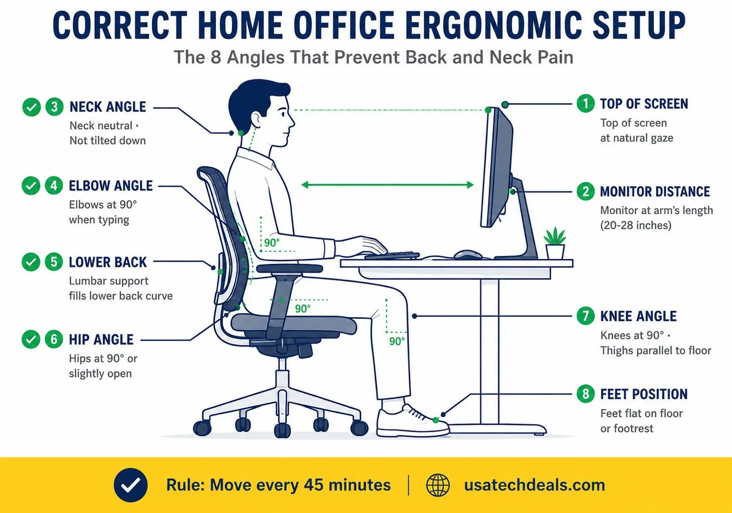 Correct home office ergonomic setup diagram, proper monitor height, chair position, elbow angle, and foot placement to prevent back and neck pain