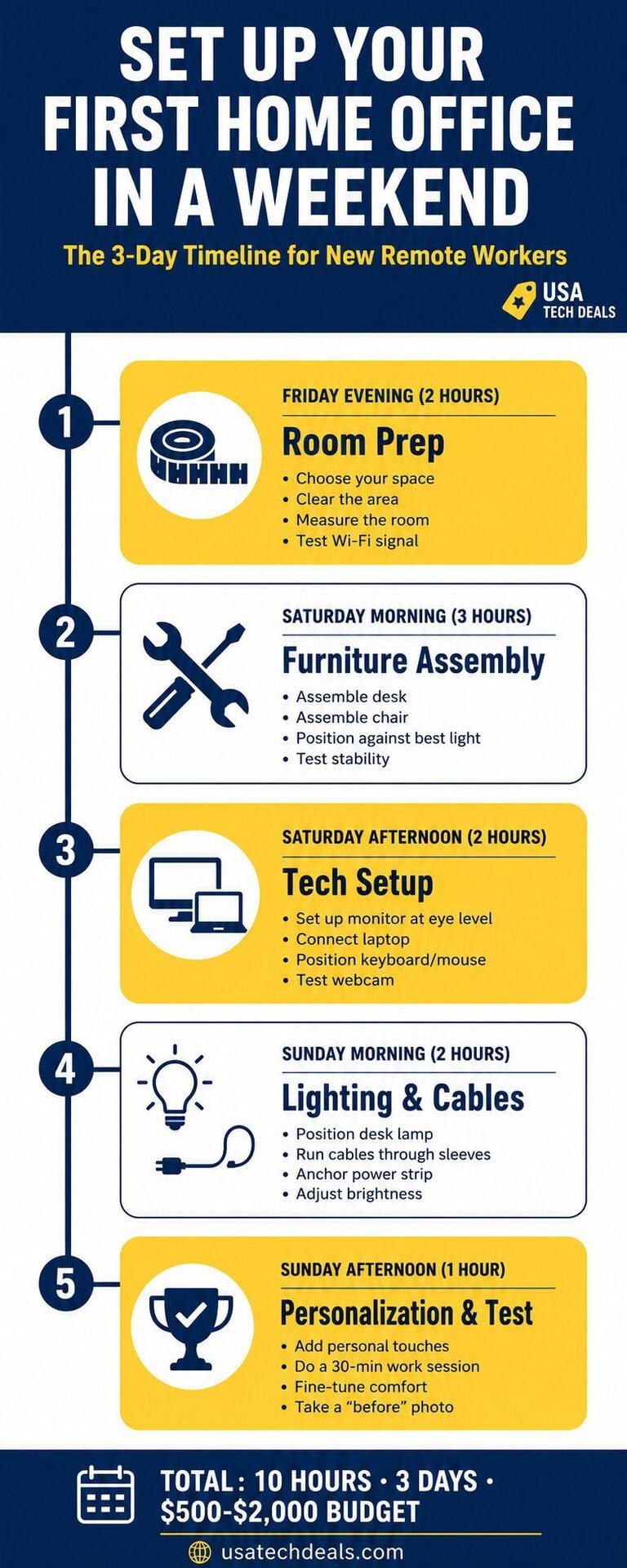 Weekend home office setup timeline infographic — how to set up your first home office in 3 days from Friday to Sunday for new remote workers